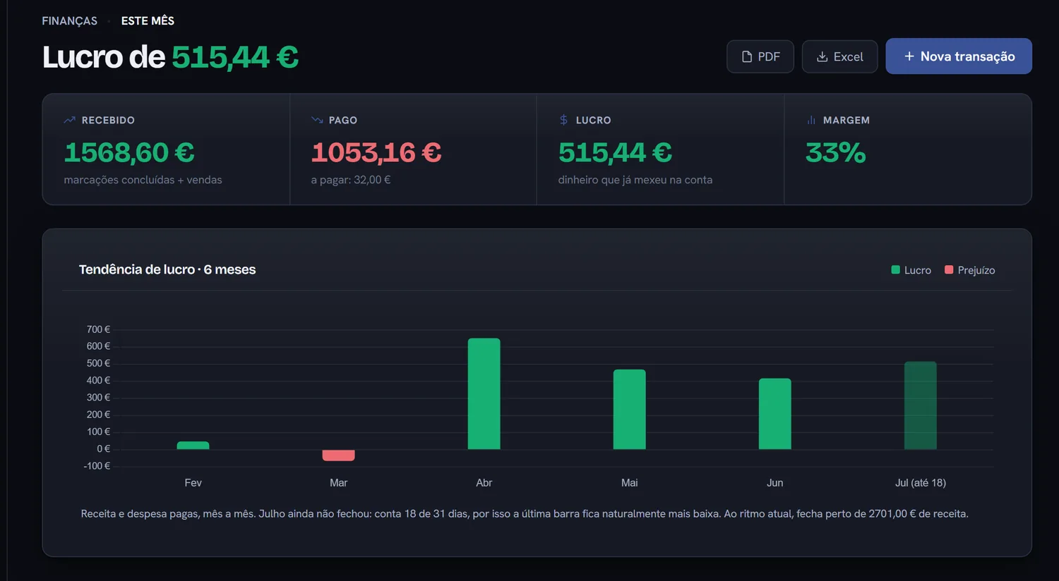 Ecrã de Finanças da app: Lucro de 515,44 euros, com recebido, pago, margem e o gráfico de tendência de lucro mês a mês, com barras verdes para lucro e vermelhas para prejuízo
